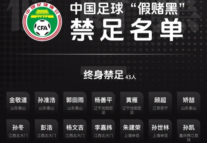 世界杯手机观看-定了！足协将公布第3批禁足名单 2大鱼或上榜+已有136人+13队被罚